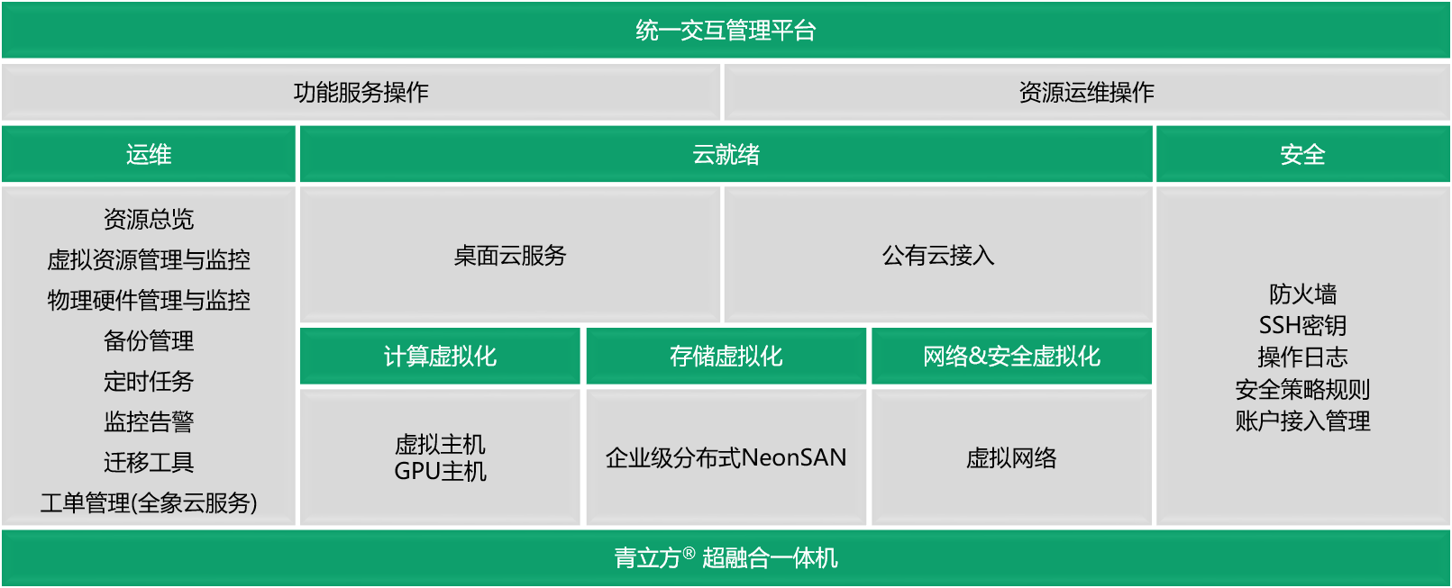 青立方超融合易捷版架构图